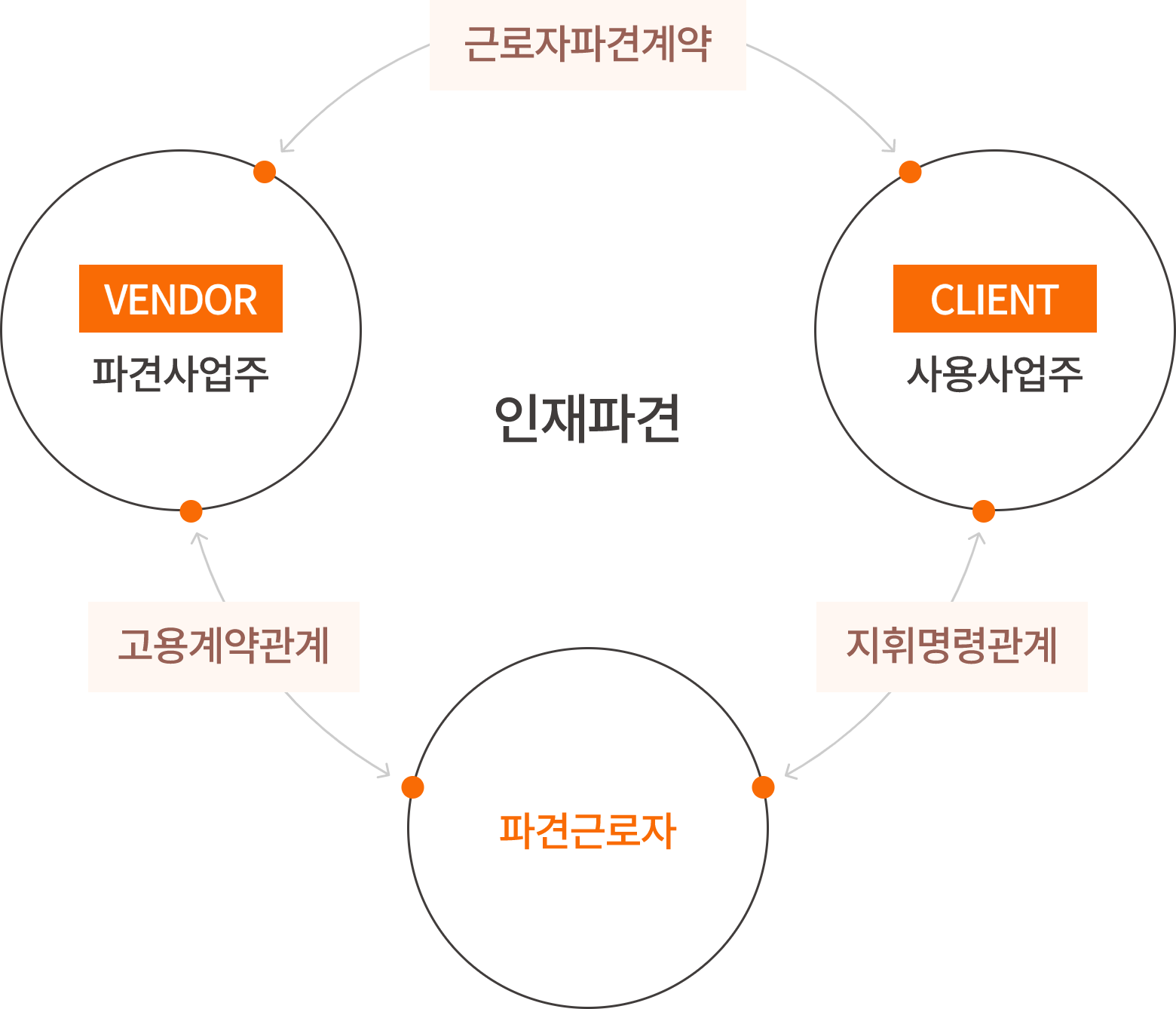 사용사업주와 파견사업주, 파견근로자 사이의 관계