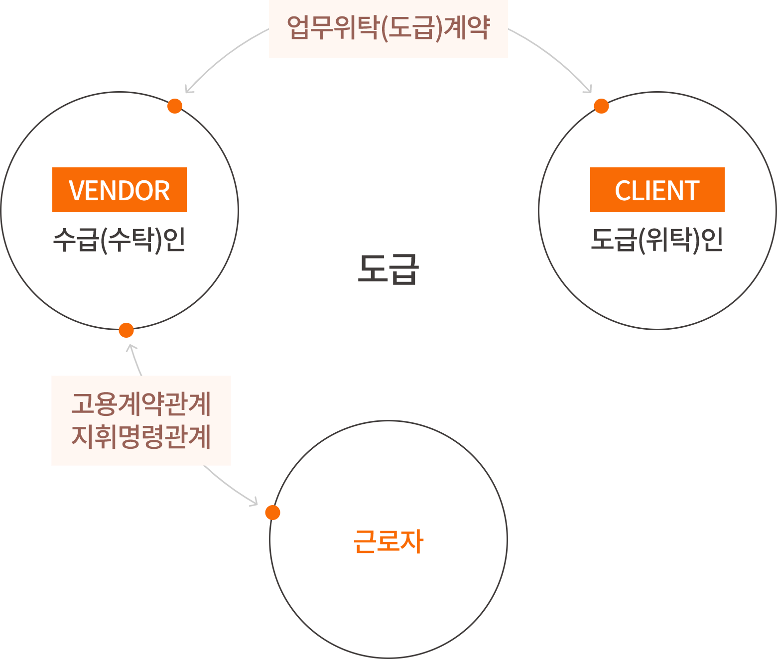 도급인과 수급인, 근로자 사이의 관계